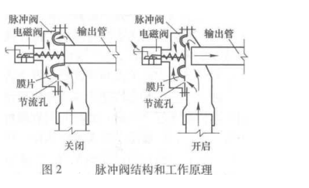 MC系列中心喷吹脉冲袋式除尘器的结构特点和工作原理 MC系列中心喷吹脉冲袋式除尘器的结构特点和工作原理